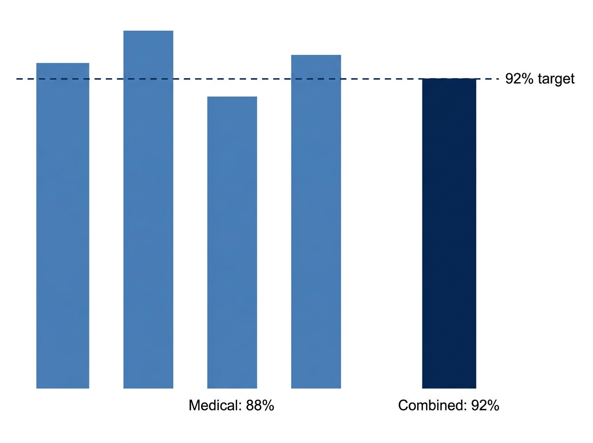 A fill rate combined across commodity categories meets the 92% target while the medical category sits at 88%