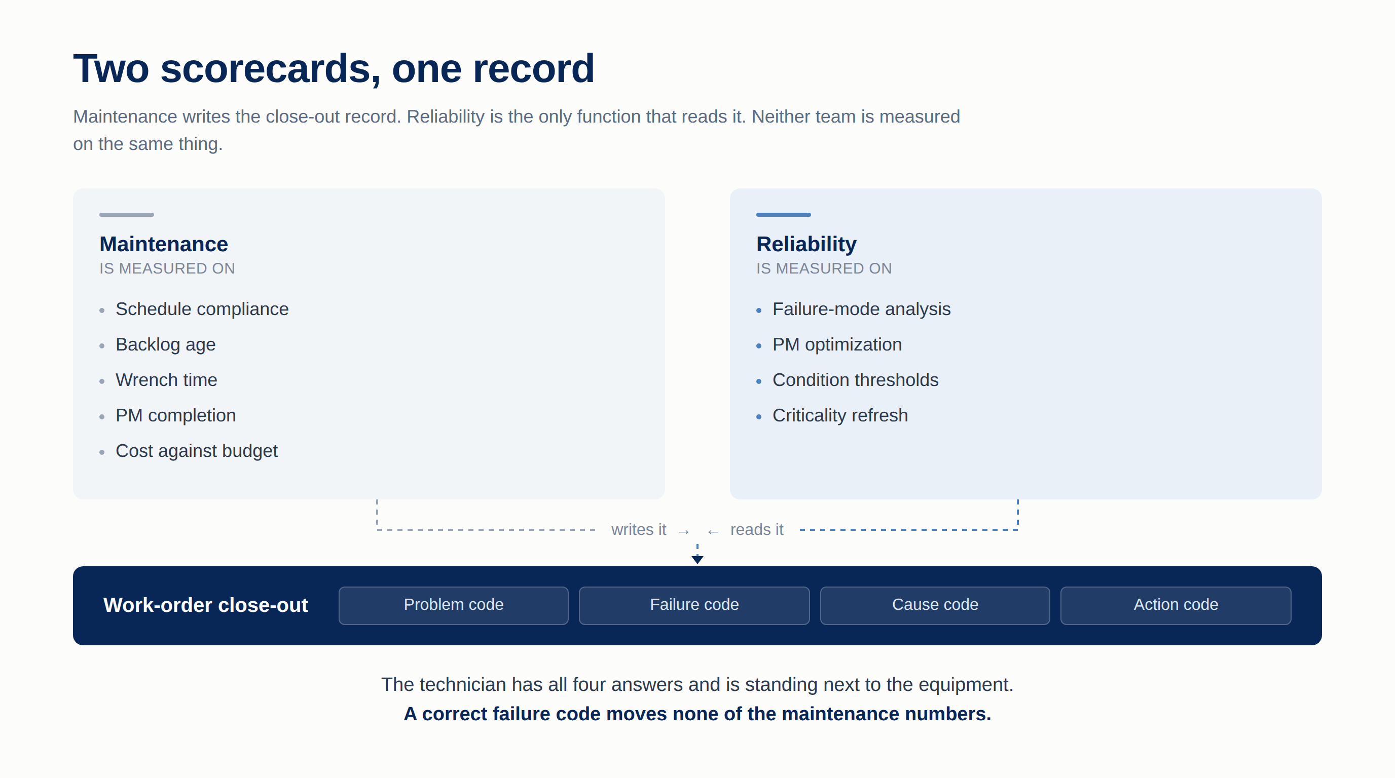 Maintenance and reliability are measured on different things, and both depend on the same four close-out codes.