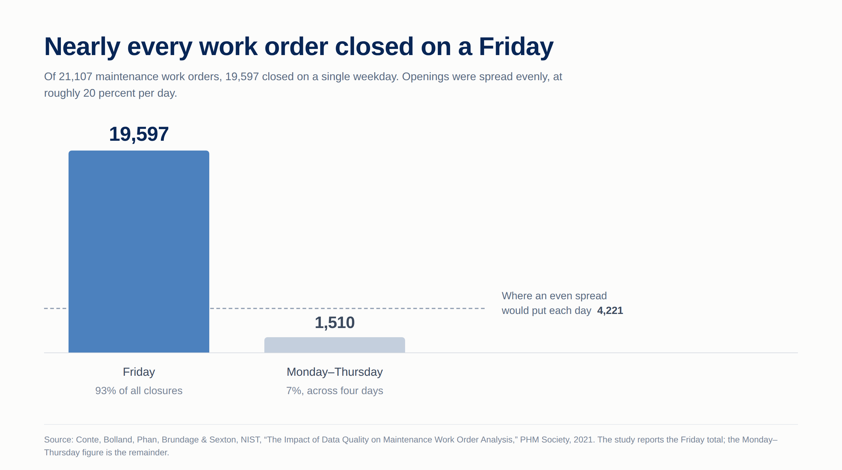 Of 21,107 maintenance work orders, 19,597 closed on a Friday, against 4,221 for an even spread.